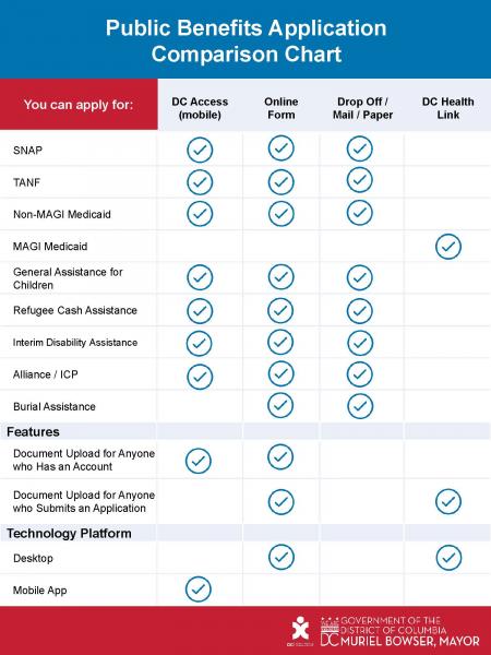 Apply For Benefits Dhs