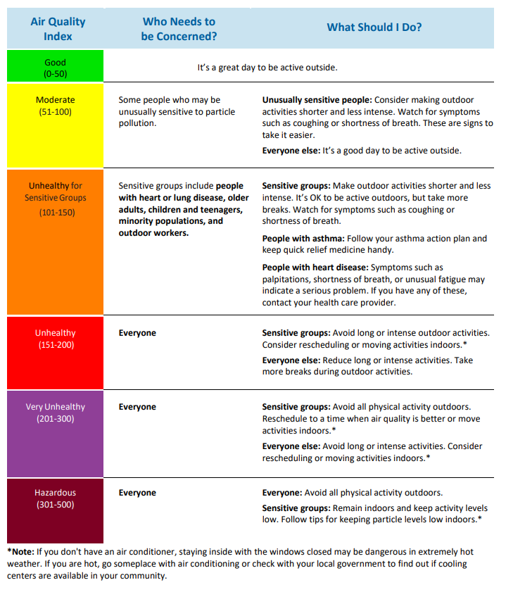 air quality indices